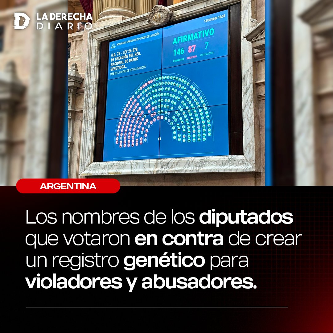 🇦🇷 | Estos son los nombres de los diputados que votaron en contra de crear un registro genético para violadores, que podría ayudar a la policía a resolver, entre otros casos, la desaparición de Loan.

1. Zaracho, Natalia
2. Ali, Ernesto "Pipi"
3. Alianiello, Eugenia
4. Allende,
