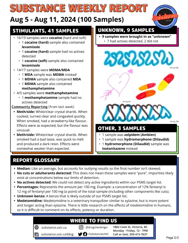 Substance (@substanceuvic) on Twitter photo Our weekly report is out for the week of Aug 5th showing results from our #drugchecking project in Victoria, BC (#yyj).   To learn more about our project and to access our monthly and yearly reports, please visit substance.uvic.ca #bcpoli #safesupplyNOW #harmreduction Our weekly report is out for the week of Aug 5th showing results from our #drugchecking project in Victoria, BC (#yyj).   To learn more about our project and to access our monthly and yearly reports, please visit substance.uvic.ca #bcpoli #safesupplyNOW #harmreduction