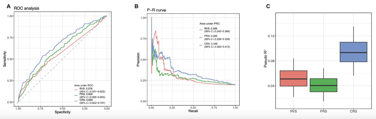 Another example that combining rare variant information in a score (RVS) and adding this to polygenic risk scores (PRS) can improve prediction

👉1,752 coronary artery disease cases and 3,019 controls
👉Japanese population

medrxiv.org/content/10.110…
