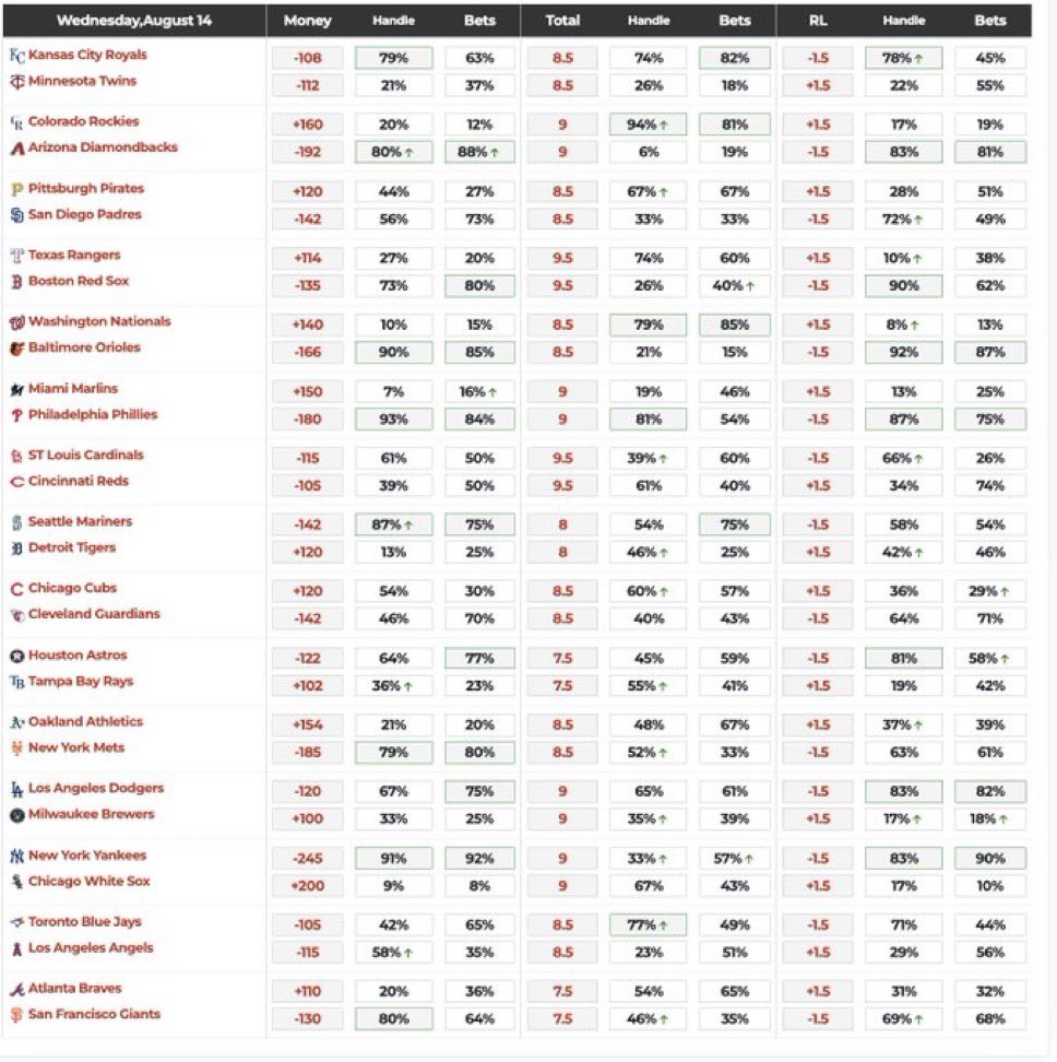 CentralCapper's tweet photo. I swapped money and bets - data still accurate just flip it

Data via DraftKings 

Splits posted daily in our discord - Free https://t.co/AmpJI8aN7E