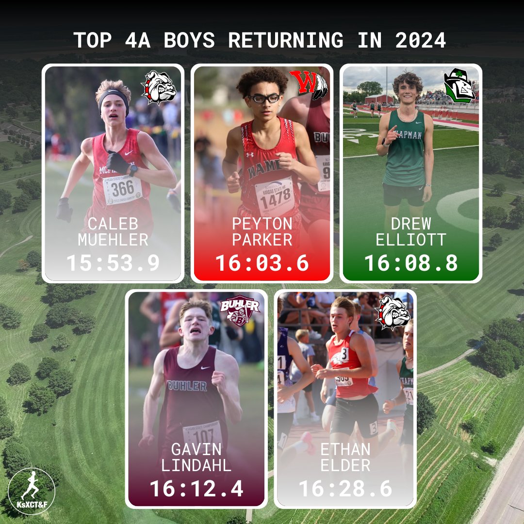 kansasrunning's tweet photo. After kicking his way to a  state title last fall, McPherson's Caleb Muehler heads into his senior season as the top returner and the only one under 16:00.

The defending champ is one of 14 all-state returners, and he'll have his work cut out for him at the Wamego Country Club in November.

Check out the rest of the top 4A returning boys.

📸 Brent Maycock (1,4) Scott Paske (2)