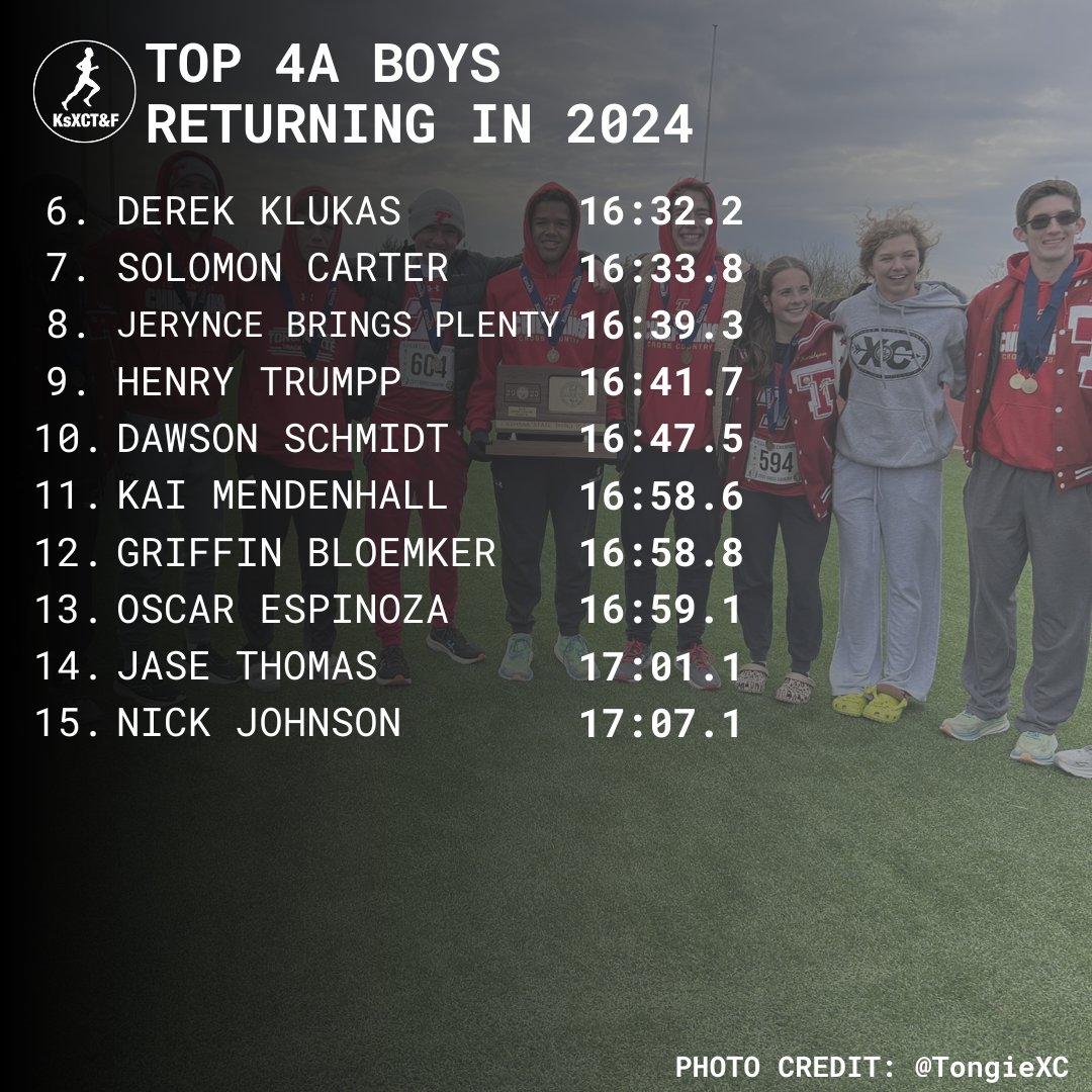kansasrunning's tweet photo. After kicking his way to a  state title last fall, McPherson's Caleb Muehler heads into his senior season as the top returner and the only one under 16:00.

The defending champ is one of 14 all-state returners, and he'll have his work cut out for him at the Wamego Country Club in November.

Check out the rest of the top 4A returning boys.

📸 Brent Maycock (1,4) Scott Paske (2)