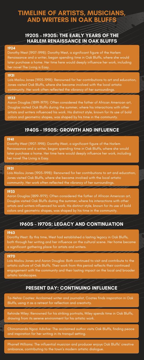 DelegateAngel's tweet photo. This island town attracted and inspired key Black American artists, writers, and musicians, shaping their work and legacy. Dive into the infographics to see Oak Bluffs’ lasting impact on art, culture, and activism from then to now.

#OakBluffs #BlackHistory #AngelaForAll https://t.co/zeVv3t8XeF