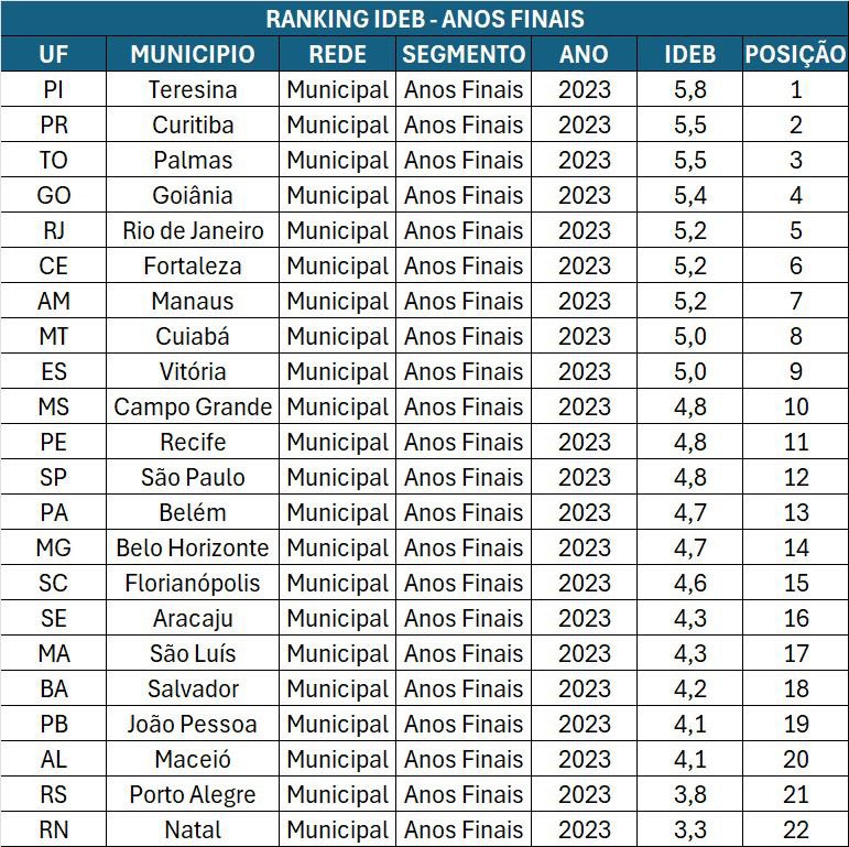 pedropaulo's tweet image. IDEB2023:
CAPITAIS - RIO

ENSINO FUNDAMENTAL

ANOS FINAIS (11-14 anos)

• Ideb 5,0 (2021) - 5,2 (2023)
- ⁠Ranking Nacional Capitais: 12º (2021) - 5º (2023)
• Ranking Sudeste Capitais: 3º (2021) - 1º (2023)
- ⁠Ranking Região Metropolitana RJ: 3º (2021) pra 1º (2023)