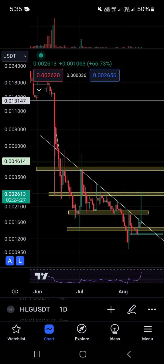 CryptoWizard988's tweet photo. I told you so! 🥱 Let's prepare for the $HLG Majors Comeback! It's already happening now! Resistance break!🔥🚀

Just believe to the project and ignore fud! 😉 One of the solid believer I've seen here on X @Druidascrypto 🍻🙌

@holographxyz 💎✋️
#CryptoNews #Altcoinseason2024 https://t.co/91TVWNtcfd