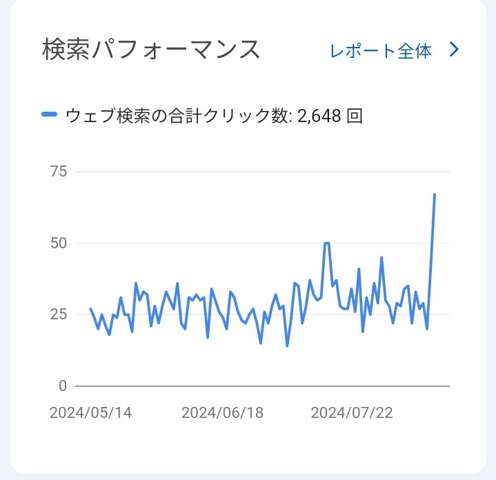 Better_lifeBlog's tweet image. ヒナキラさんのGPTs使ってから見事にクリック数が伸びている！
まだまだ全体のクリック数は少ないけど、いい感じ✨️
↓下にリンクも貼っておきます！
すぐに結果が見えるとモチベもあがる！💪
興味があるならぜひ〜😊
#ブログ仲間と繋がりたい