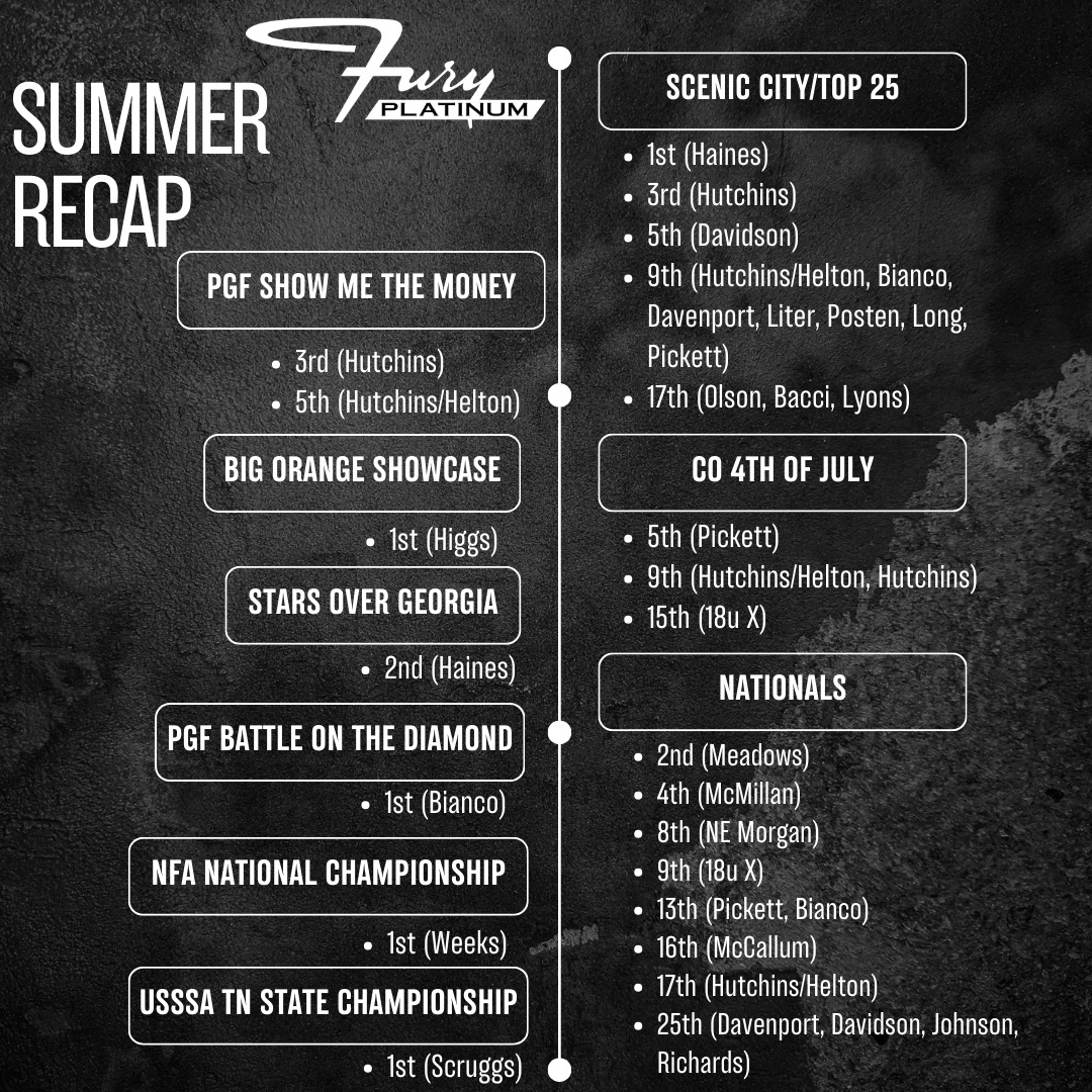 🏆Fury Platinum Summer Recap 🏆

Congrats to all of the teams that found success on the field this summer!!

#platinumproud