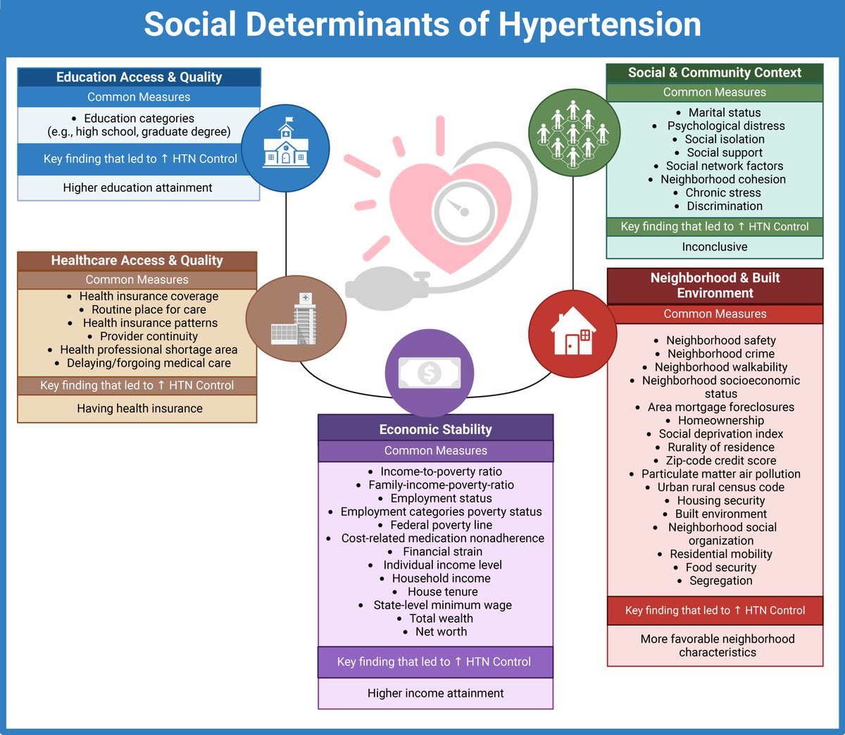 HyperAHA's tweet image. REVIEW: Impact of Social Determinants of Health on Hypertension Outcomes: A Systematic Review

ahajrnls.org/3YIjj5W