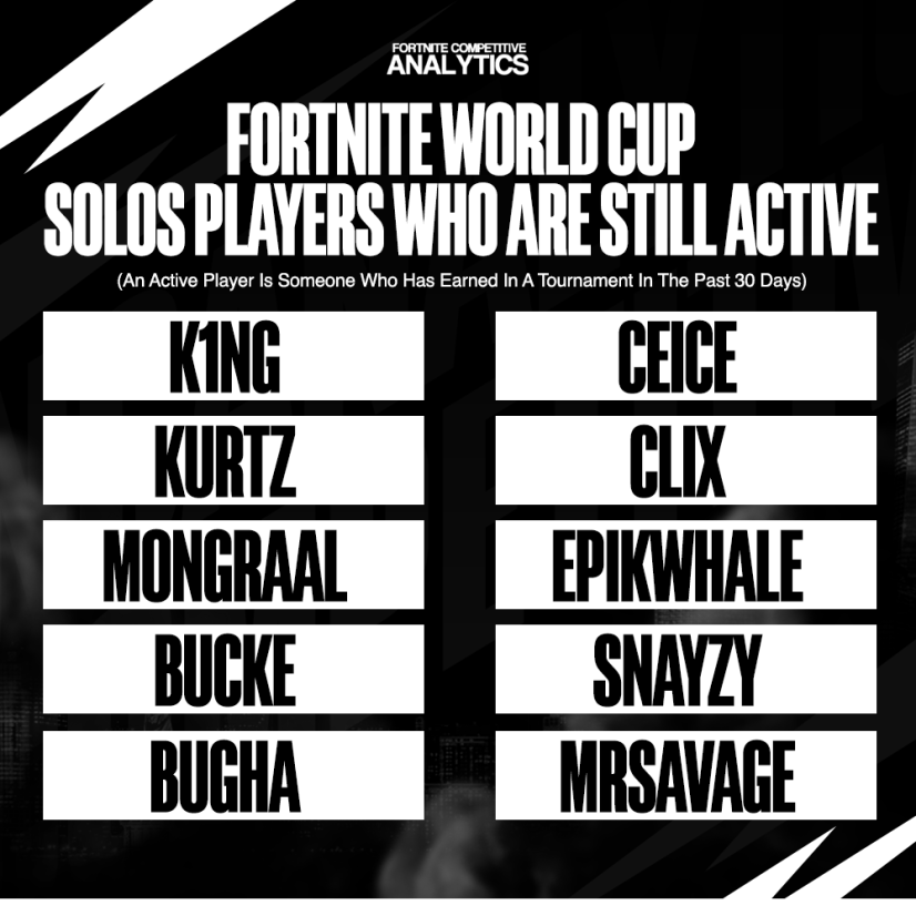 There Are 10 Players Still Active From The 2019 World Cup 🏆 How Many Do You Remember?