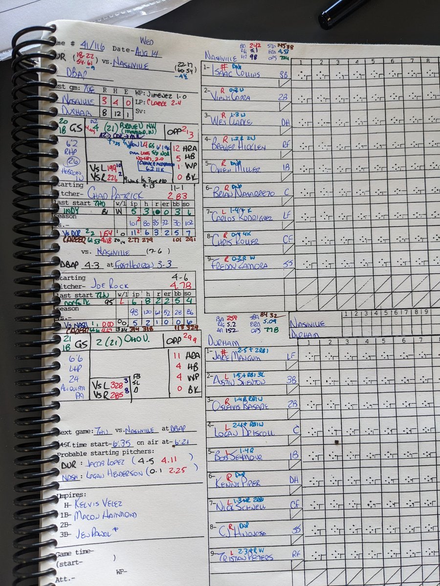 PatrickKinas's tweet photo. Notes/lineups @DurhamBulls
#JakeMangum (.335) hitting leadoff again w/#KameronMisner up with @RaysBaseball. Would lead IL in hitting if had enough PAs to qualify. By my math, he's +/- 65 plate appearances shy. Could make the cut by season's end. Would be very close.
#RaysUp https://t.co/oPa1TVUrEo