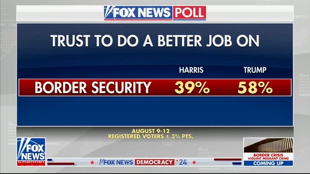 TrumpWarRoom's tweet photo. NEW POLL: President Trump leads Kamala by a 19-point margin on who voters trust to do a better job on border security.