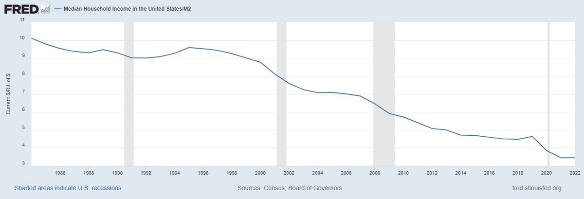 Fixed it.

Instead of taking "real," just start taking nominal/M2 to get a more accurate picture of reality.

While "real" median household income has only gone up 31% in the past 60 years, nominal wages divided by growth in the money supply have fallen 66%...