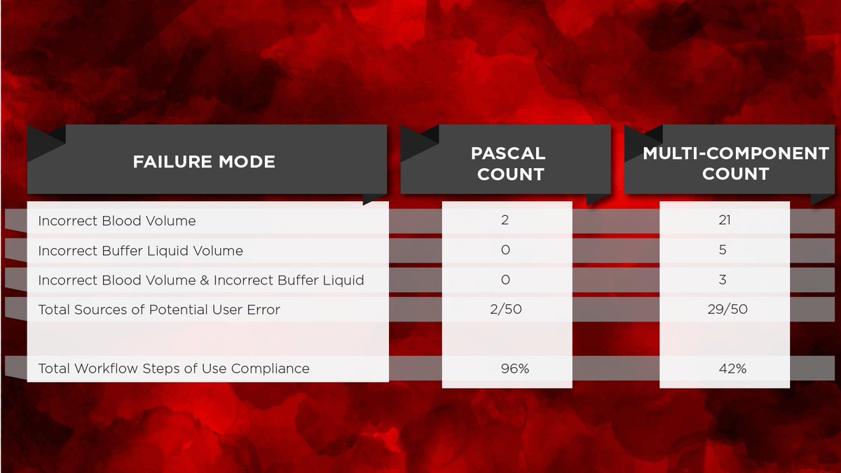 Attending NextGen Dx? Meet with us to learn why Atomo's test platforms are top-notch! Pascal achieved 96% validity vs. 42% for traditional kits in an independent study. Book a meeting by emailing info@atomodiagnostics.com or visiting bit.ly/4fFitga