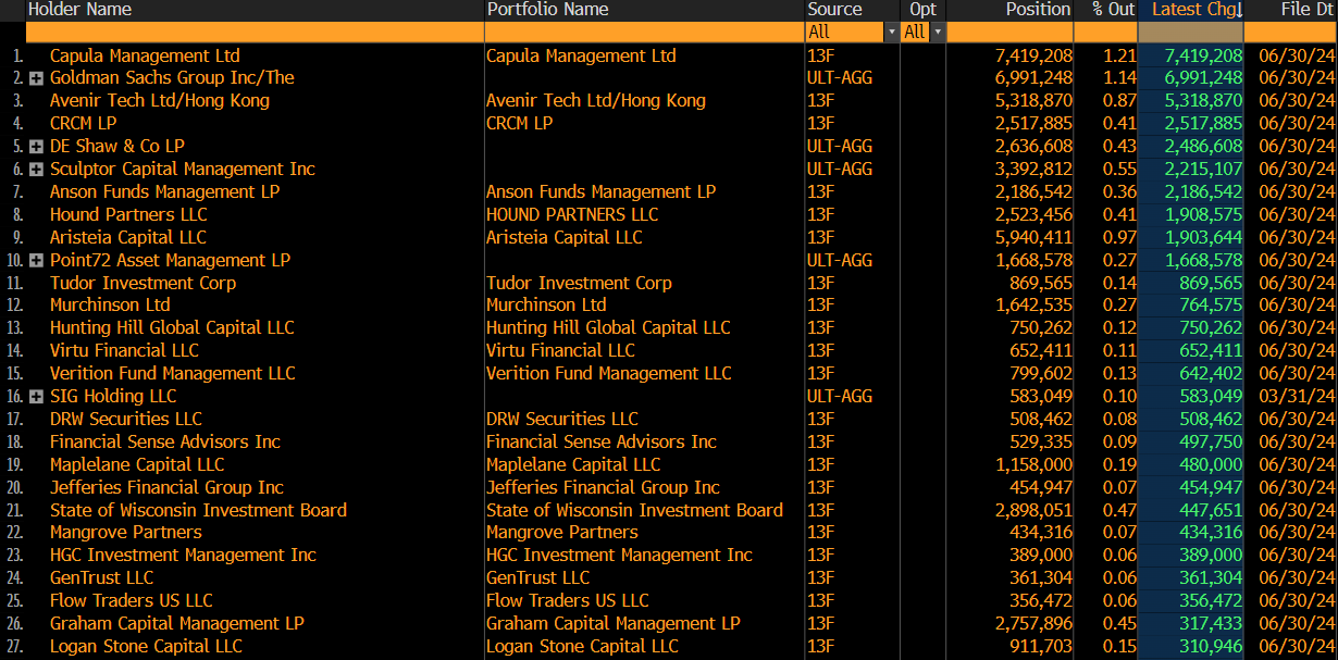 Maiores compradores do IBIT no segundo trimestre: (Fonte: Zerohedge, Bloomberg)