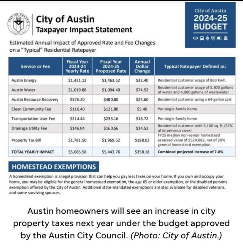 atxREpodcast's tweet image. ATX City Council just voted to pass a roughly 7% increase in fees / taxes onto every single Austinite. 

An average increase of $358 per year. 

So many people just scraping by, but our Leaders seem to raise  taxes EVERY SINGLE YEAR. 

Where is the relief?