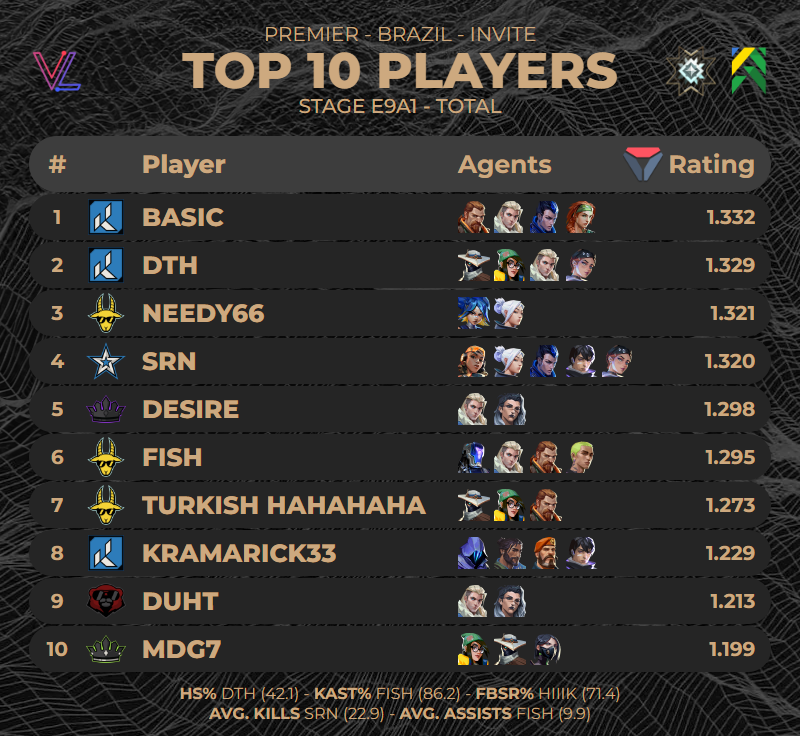 TOP 10 PLAYERS OF #PREMIER BRAZIL INVITE STAGE E9A1 TOTAL