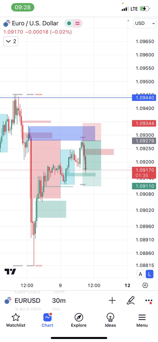 Funky_FX007's tweet image. Trading is not always knowing where to enter a trade from but also one needs to have an exit approach. 

All thanks to order-flow, decisions are made easily 💯

Study the chart pics below it explains it all. 

#Tradeless 
#Lessismore