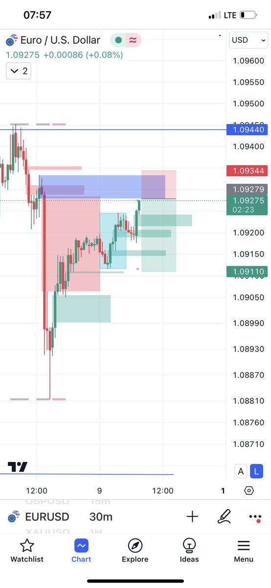 Funky_FX007's tweet image. Trading is not always knowing where to enter a trade from but also one needs to have an exit approach. 

All thanks to order-flow, decisions are made easily 💯

Study the chart pics below it explains it all. 

#Tradeless 
#Lessismore