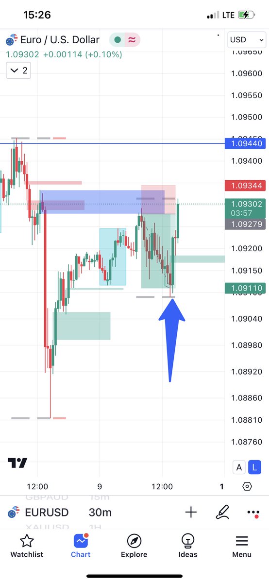 Funky_FX007's tweet image. Trading is not always knowing where to enter a trade from but also one needs to have an exit approach. 

All thanks to order-flow, decisions are made easily 💯

Study the chart pics below it explains it all. 

#Tradeless 
#Lessismore