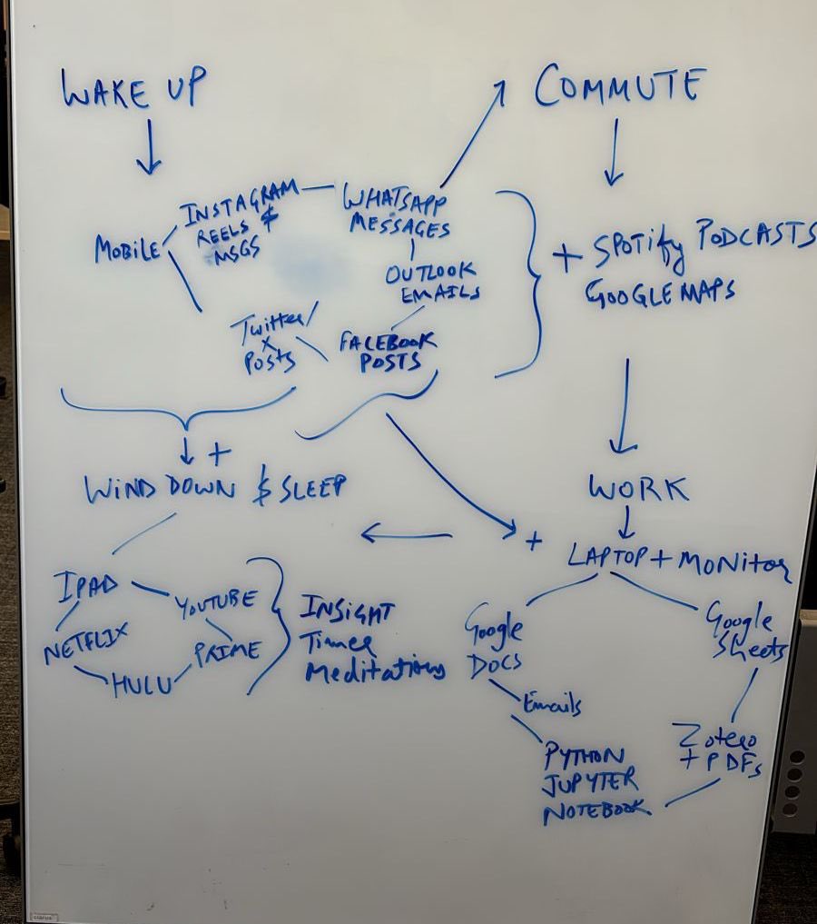 mettalrose's tweet image. While reading about genre theory today, I decided to trace the genre ecologies and algorithms I flow through these days. Crazy huh? Can&apos;t believe there was a time when we used to think of writing as a linear, process-based phenomenon. #DissertationDiaries