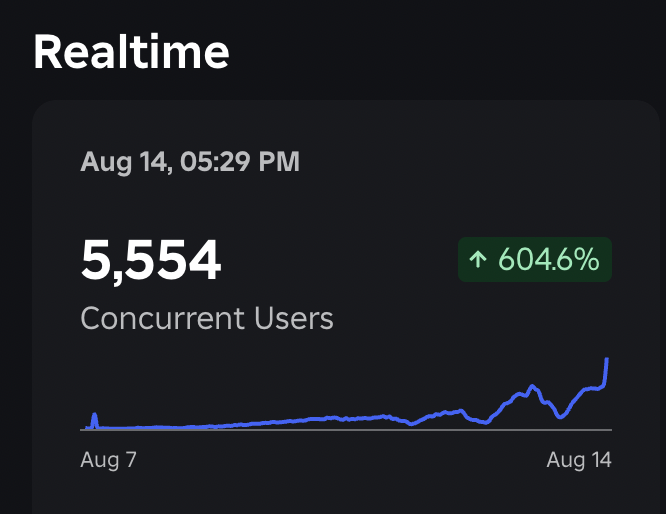 Never thought I'd reach this many concurrent users in any of my Roblox games #Roblox #RobloxDev