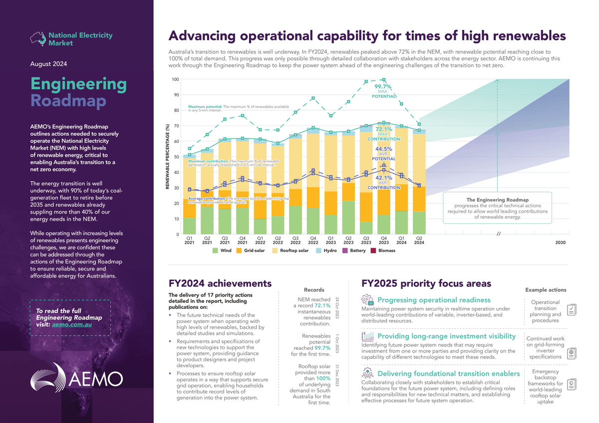 AEMO_Energy's tweet photo. AEMO has released 2 engineering reports outlining Australia’s required steps to operate our electricity grids with higher renewable energy contributions. 

To read the reports: 
NEM: https://t.co/0m3PonWWZl 
SWIS: https://t.co/5hrnubOVGh 
Media Release: https://t.co/kqNkH0uAvp https://t.co/qIZooK40VF