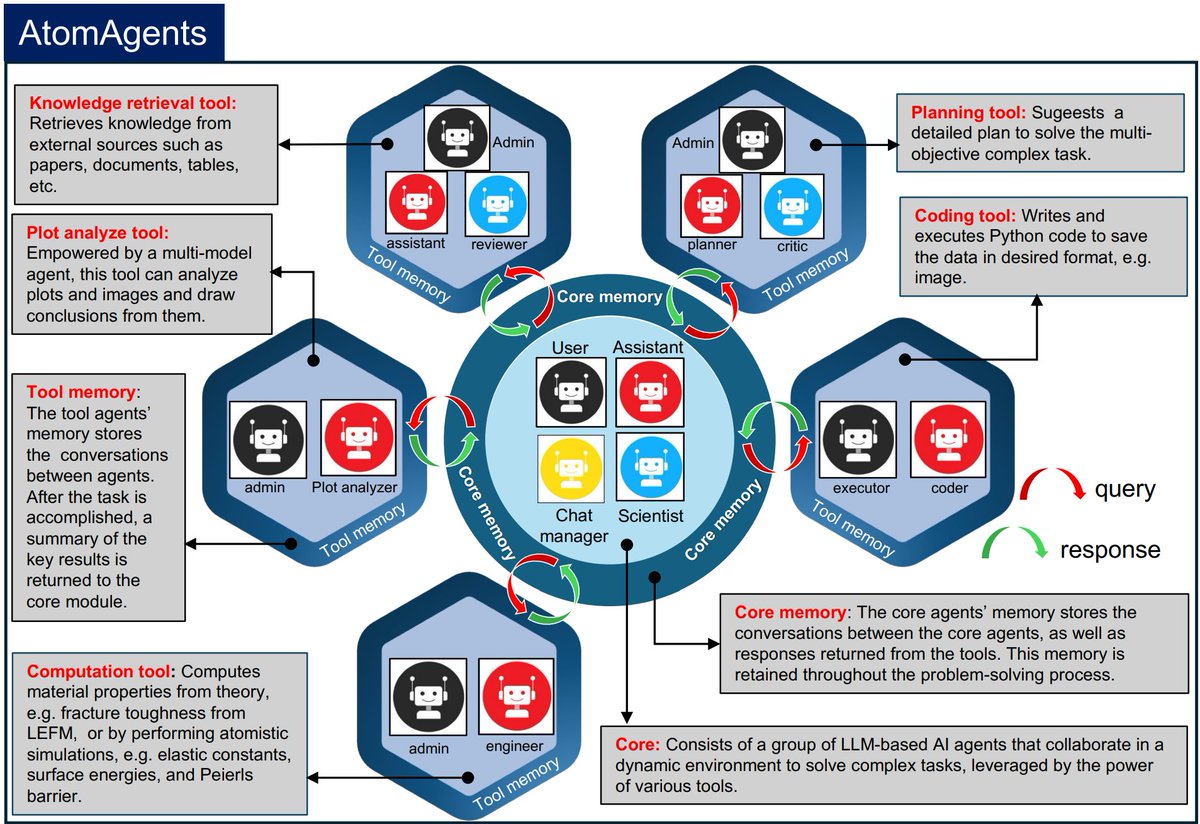 Chi_Wang_'s tweet photo. AtomAgents: a multi-agent system to autonomously design metallic alloys by @ProfBuehlerMIT
- Integrate knowledge retrieval, multi-modal data integration, physics-based simulations &amp; comprehensive results analysis
-📰https://t.co/ETqxF6iRxH
-📦https://t.co/peX2YVA2uV (by #AutoGen) https://t.co/IAX94fdoyF