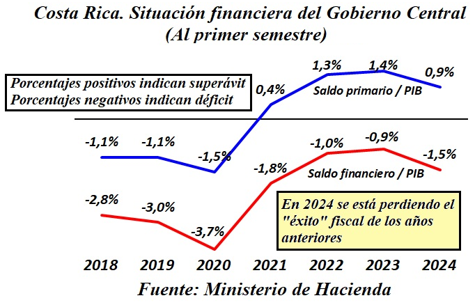 Los resultados financieros del Gobierno Central caen gradualmente porque la estrategia fiscal no es sostenible. Los recortes indiscriminados del gasto y la acción limitada en el plano tributario no funcionan.