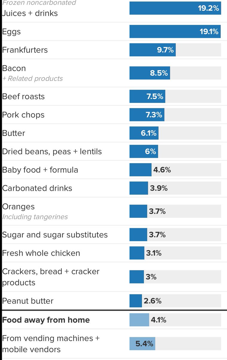These price increases aka #inflation 📈 20% of our daily goods sure look like inflation is 

“3%” 

When are rate cuts?