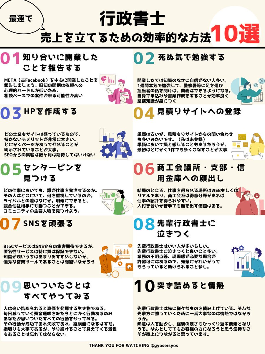 gyoseisyos's tweet photo. 行政書士として開業してから1ヶ月が経ちました。
試験等で実際の稼働は15日程度ですが5件ほど仕事を完了しました

補助金3件
定款作成1件
古物商1件

他行政書士に比べると案件数も少ないと思いますが、これからも戦略性を持ち、行政書士として価値を提供し続けようと思います。

#行政書士　#開業 https://t.co/XgoMtxsMs5