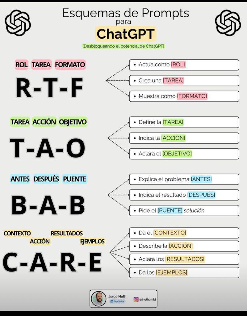 Interesante esquema para hacer prompts en Chat GPT de una forma sencilla