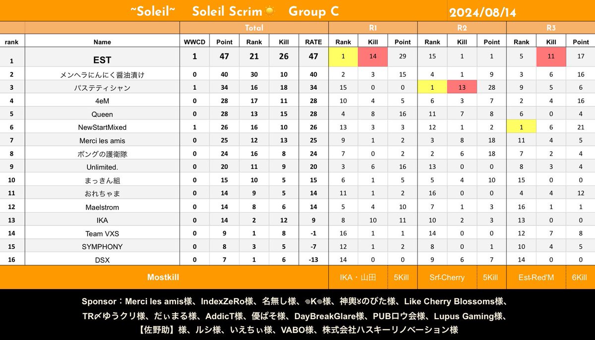 est_pubgm's tweet photo. ✍️Soleil 8/12.14
#PUBGMOBILE #Soleil #ESTWIN https://t.co/8GQuimrPJA