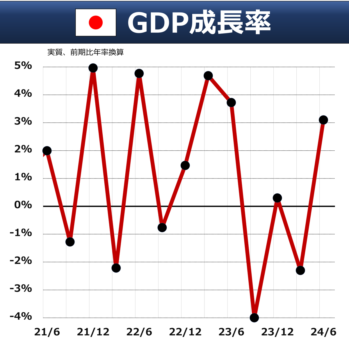 goto_finance's tweet photo. 【速報】🇯🇵GDP
・4-6月 3.1%成長
　…市場予想（2.1%）を大きく上回る
・個人消費が好調
・設備投資もしっかり
・1-3月マイナス成長の反動も

※実質 前期比 年率換算 https://t.co/kojdwavkcl