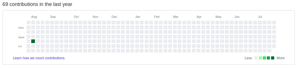 EnesOkullu's tweet image. That developer&apos;s #GitHub contributions. :) #GitHubDown