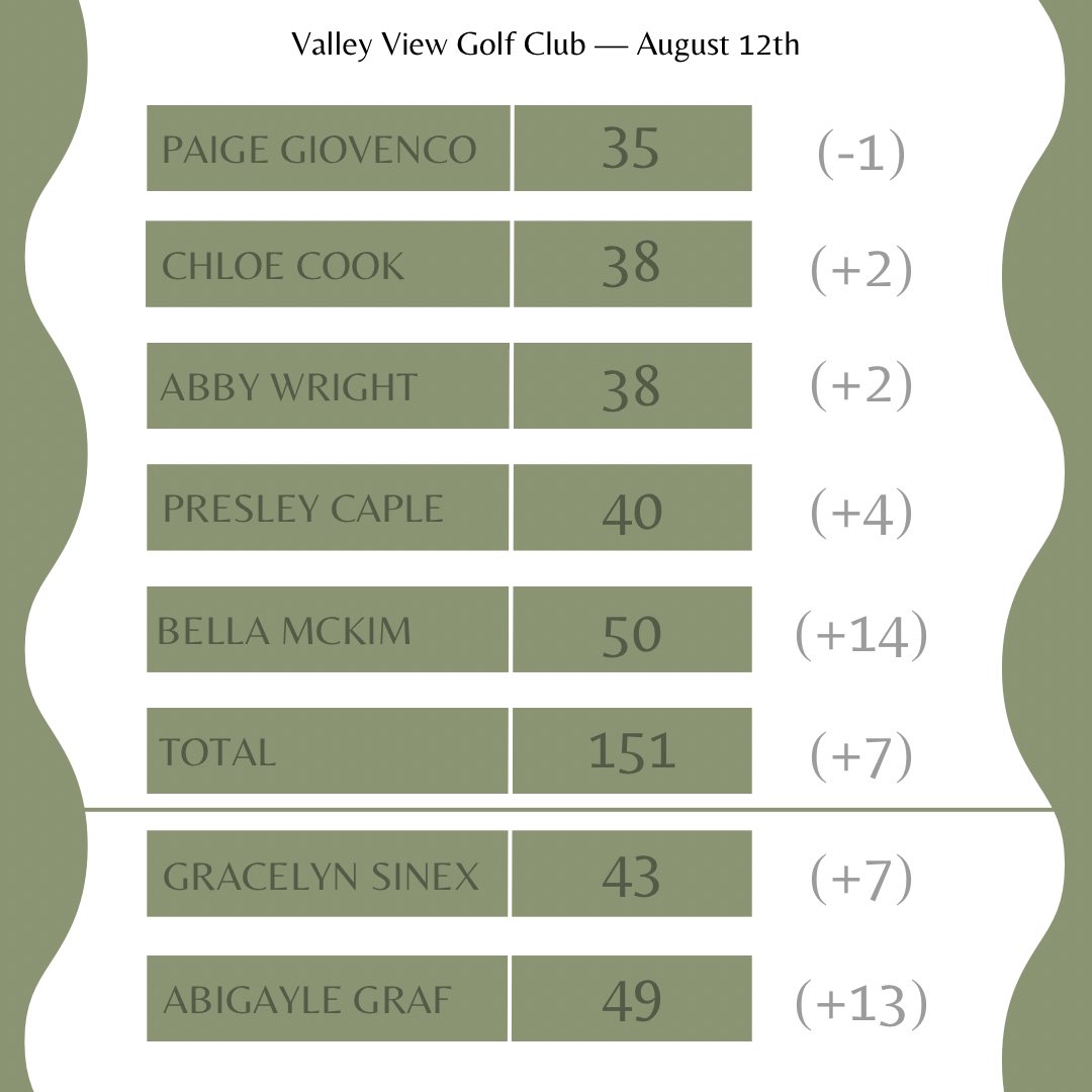 Results from 9 hole match vs BNL and Jennings County! 

Floyd- 151
BNL- 164
Jennings County- 220

Top 3 Individuals
<a href="/paigegiovenco/">paige giovenco</a> : 35 (-1) 🥇
<a href="/chloelcook11/">Chloe Cook</a> : 38 🥈
<a href="/abbywwright/">Abby Wright</a> : 38 🥈

<a href="/indianahsgolf/">Indiana HS Golf</a> <a href="/newstribscores/">News&Tribune Sports</a> <a href="/joshcookNT/">Josh Cook</a>