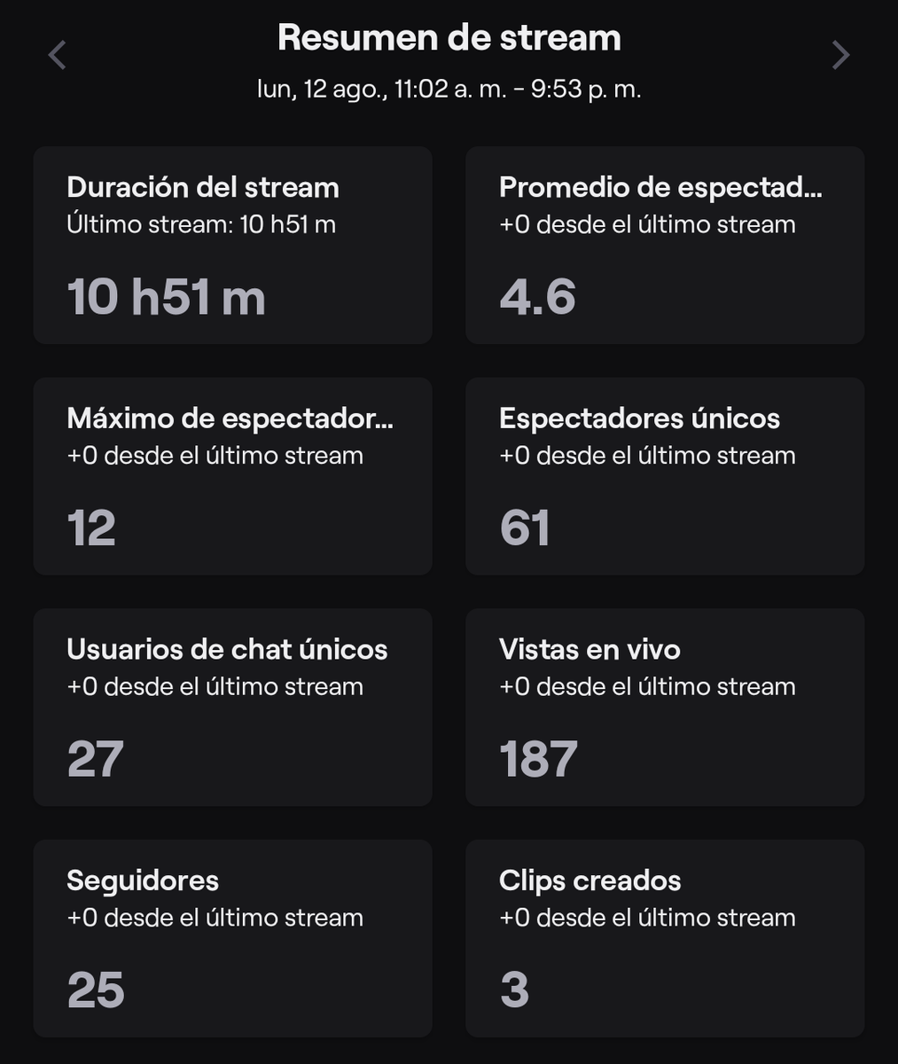IK231008's tweet photo. Primer stream metimos 11 hs 😂 https://t.co/tg6yUsxSCs