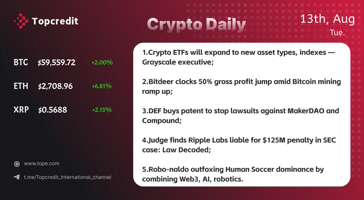 📢Topcredit Daily 1⃣ #Crypto #ETFs will expand to new asset types, indexes  — #Grayscale executive; 2⃣ Bitdeer clocks 50% gross profit jump amid @ Bitcoin mining ramp up; 3⃣ DEF buys patent to