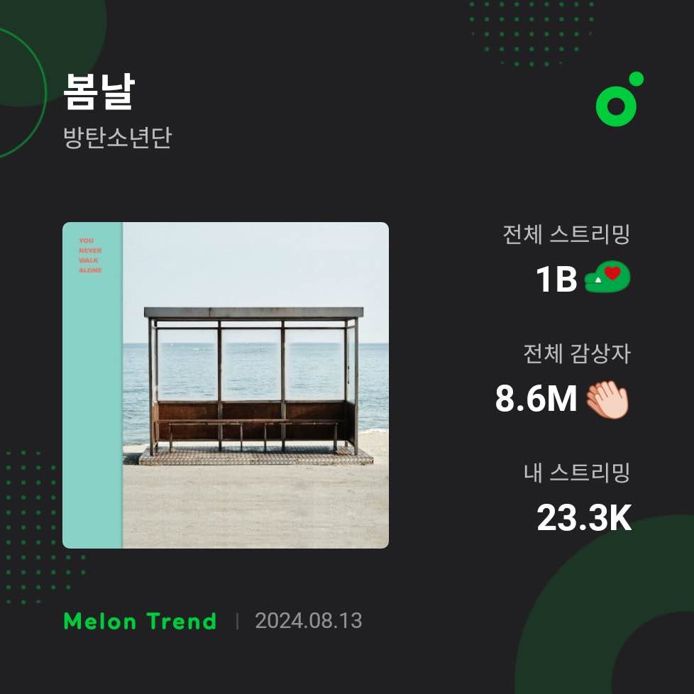 BB_Votaciones's tweet photo. INFO📈
@BTS_twt

“Spring Day” ha superado MIL MILLONES de reproducciones en MelOn 🇰🇷 

— #SpringDay se convierte en la primera canción en lograr este hito en la plataforma 🔥

~Como siempre, los reyes haciendo historia 👑

BTS PAVED THE WAY
#봄날_1B
#SpringDay_1B https://t.co/A8q0xwjPhr