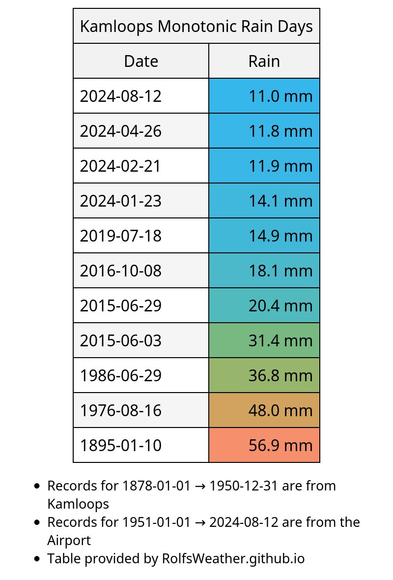 YKA_Weather's tweet photo. With 11.0mm of rain, today is #Kamloops's wettest day since Apr 26th. #YkaWx https://t.co/1JrRHXCPbg