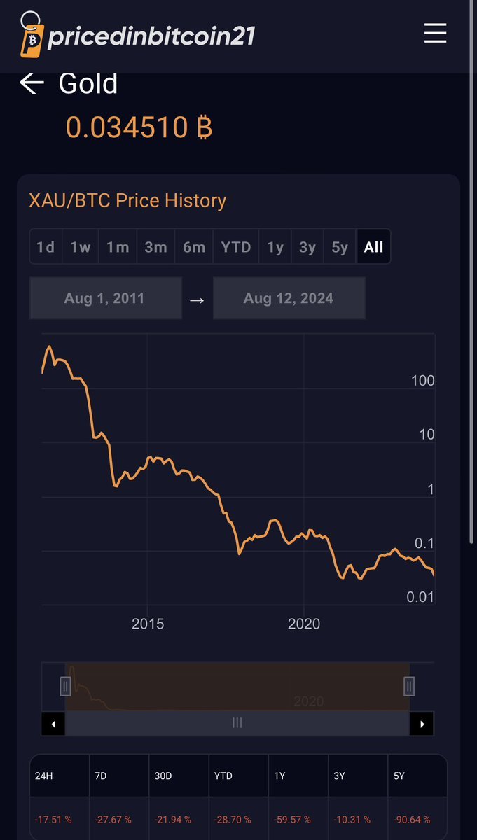 Does this chart look bullish or bearish to you?  #Bitcoin #Gold📷