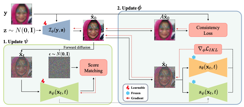 MLVLab's tweet image. [ECCV 2024 Oral] We are thrilled to announce that our paper, &quot;Diffusion Prior-Based Amortized Variational Inference for Noisy Inverse Problems,&quot; has been accepted as an oral presentation at ECCV 2024! Congrats to all authors! @sojinlee525 @dogyunPark

#ECCV2024