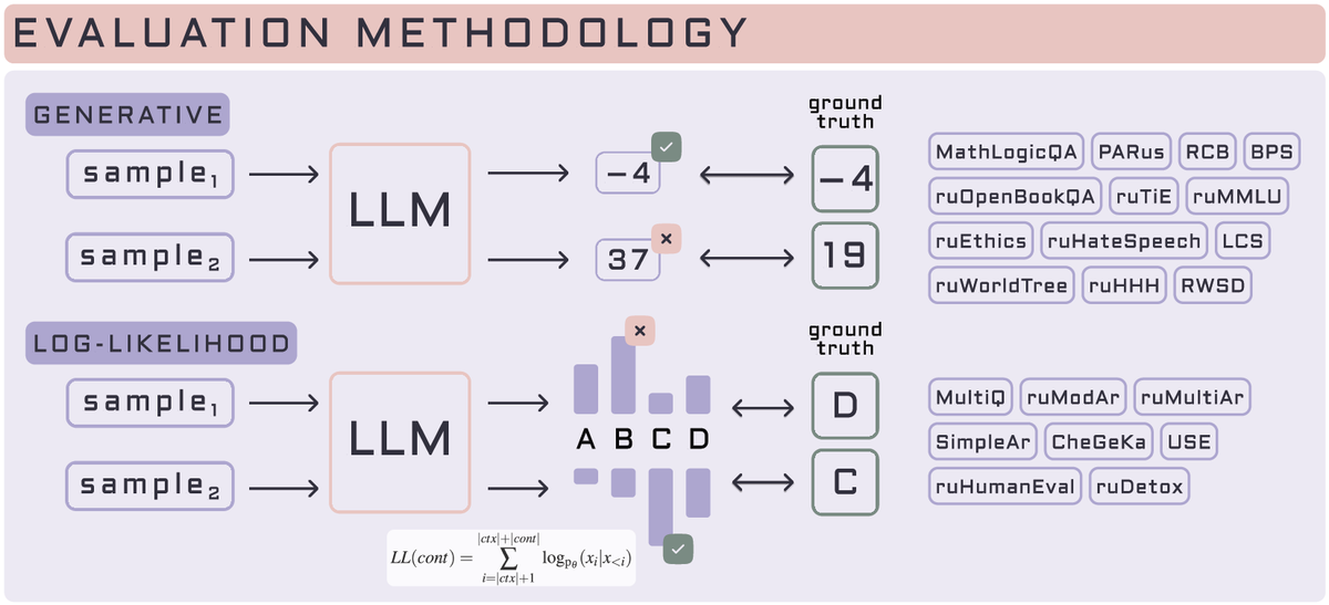 Come and talk with the authors about a new instruction benchmark, MERA, at #ACL2024NLP. 

📍Poster Session 5
📅August 13, ⏰16:00–17:30

👉Paper: aclanthology.org/2024.acl-long.…
👉Repo: github.com/ai-forever/MERA