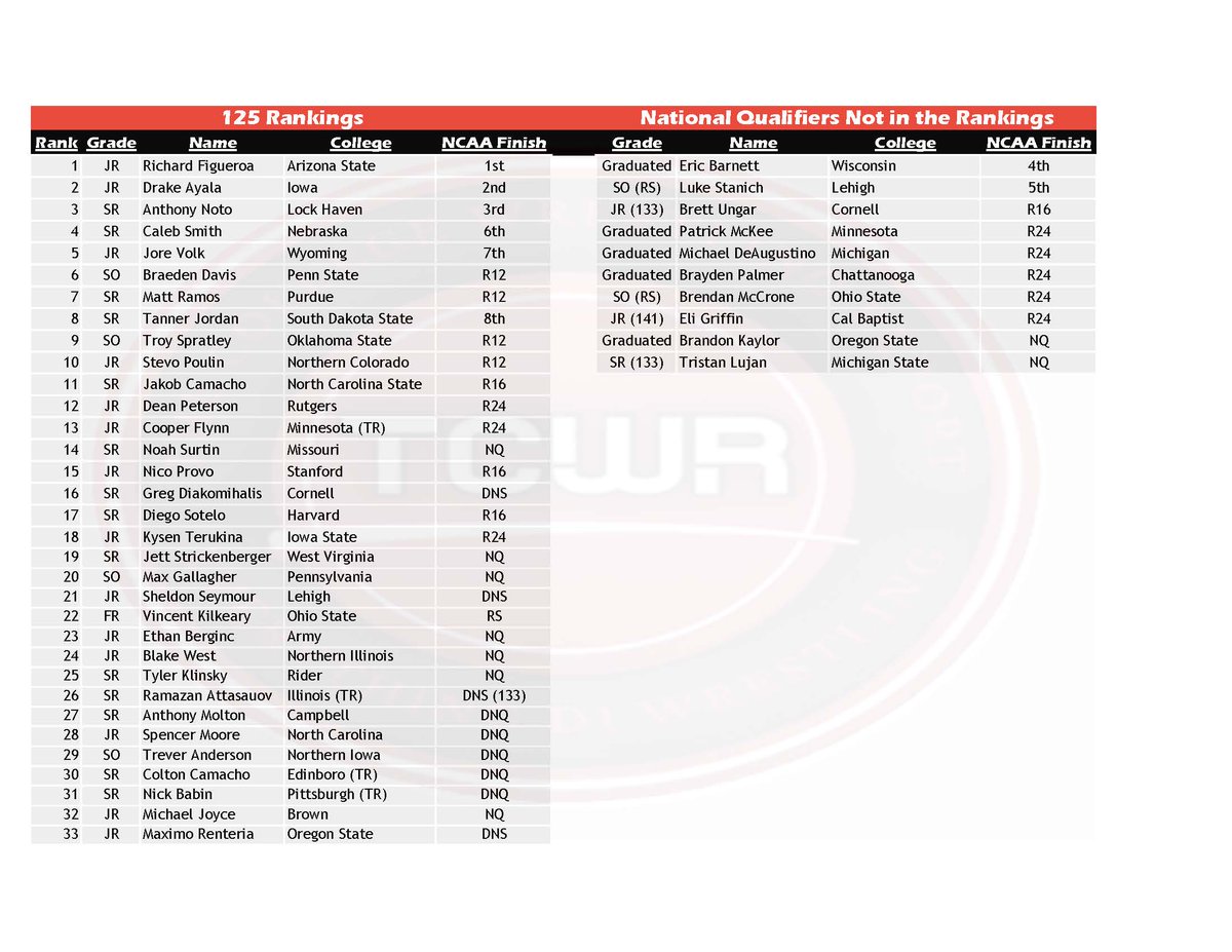 TheCollegeWrR's tweet photo. 🚨🚨Preseason Rankings🚨🚨

Notes:

-Rankings are based on projected starters/weight classes from @WrestleStat.

-An updated "Week 0" ranking will be released on November 1st, with any changes in weight class or redshirting.

-Your feedback is greatly appreciated!

(125-149):⬇️ https://t.co/lfhSSPJCAx