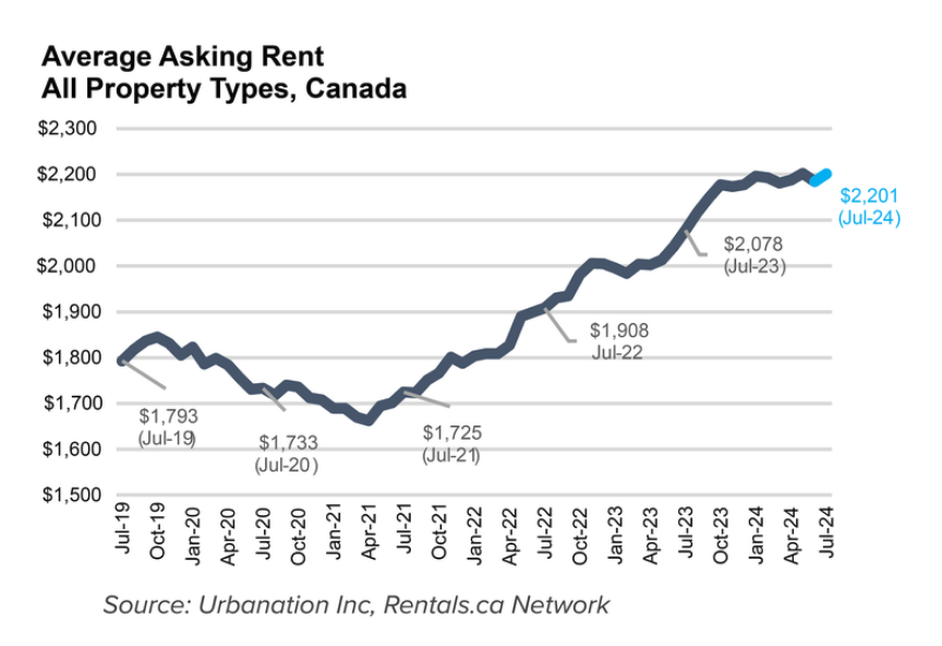 Canadian rent growth slowed to a 5.9% annual increase in July—Slowest pace in nearly two and a half years. 

- Average rent across Canada now stands at $2,001, just slightly down from June

- STILL UP BY 20%! ($340 per month) since the pandemic low (April 2021) 

- Toronto 🔻4.6%