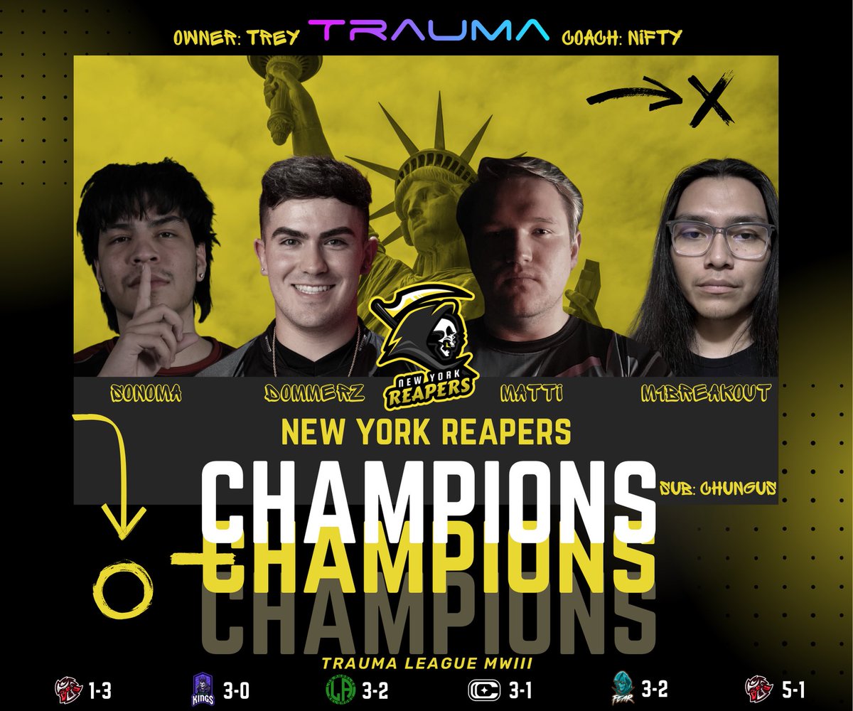 Trauma (@traumaorg) on Twitter photo The New York Reapers are the #TraumaLeague MWIII Champions!
💍<a href="/Mbirchfield_/">Matt Birchfield</a>
💍<a href="/DommerzCOD/">Dommerz</a>
💍<a href="/sonomasranch/">Jacob Angel</a>
💍<a href="/M1BreakOut/">Meals</a>
💍<a href="/CHUNGUUSS/">Steven “CHUNGUUS” Zendejas</a>
💍<a href="/NiftyDK/">Nifty DK</a>
💍<a href="/TraumaEcLipzE/">trey</a>
Congratulations! 🫡 The New York Reapers are the #TraumaLeague MWIII Champions!
💍<a href="/Mbirchfield_/">Matt Birchfield</a>
💍<a href="/DommerzCOD/">Dommerz</a>
💍<a href="/sonomasranch/">Jacob Angel</a>
💍<a href="/M1BreakOut/">Meals</a>
💍<a href="/CHUNGUUSS/">Steven “CHUNGUUS” Zendejas</a>
💍<a href="/NiftyDK/">Nifty DK</a>
💍<a href="/TraumaEcLipzE/">trey</a>
Congratulations! 🫡