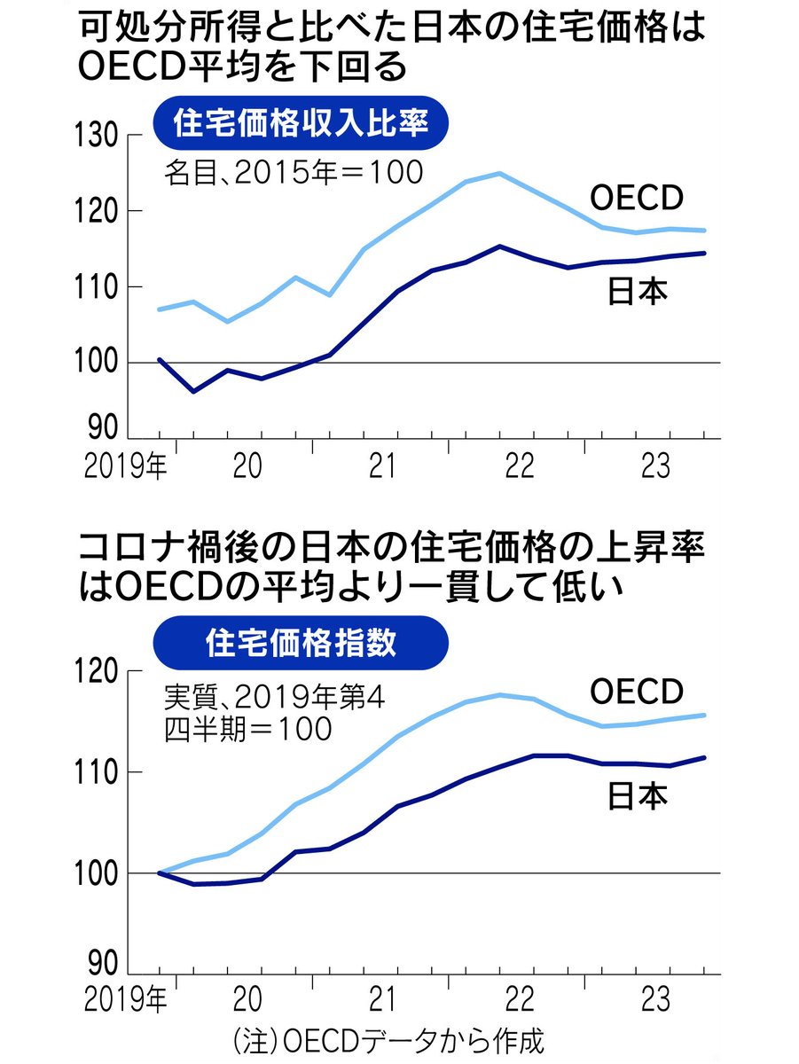 日本の住宅、億ション続々登場でも実は「割安」 https://t.co/XwoNHQOe9K 「住宅価格÷1人当たり可処分所得」で計算 するとOECD平均を下回ります。コロナ禍後の上昇率も国際比較では低い水準。 新築偏重と都心への一極集中が背景にあります。