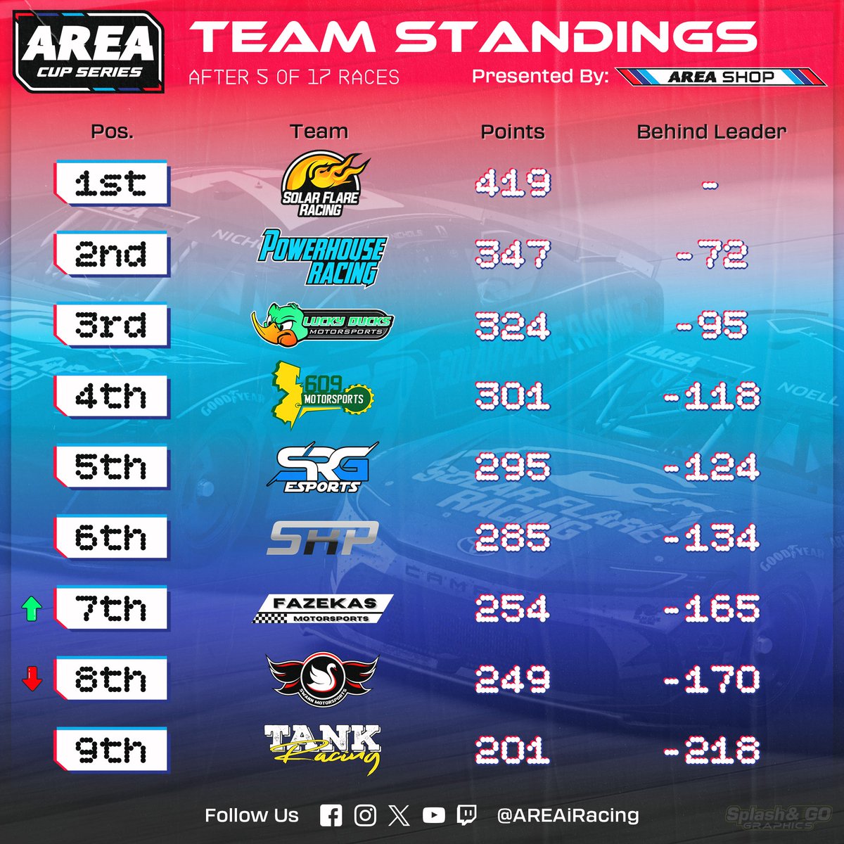 AREA iRacing (@areairacing) on Twitter photo Take a look at the current AREA Cup Series driver and team standings, presented by shop.areairacing.com, prior to tonight’s race in Sonoma! 👀 
⏰ 8:45pm ET.
📺 twitch.tv/AREAiRacing
📺 youtube.com/SYMTVbroadcast… Take a look at the current AREA Cup Series driver and team standings, presented by shop.areairacing.com, prior to tonight’s race in Sonoma! 👀 
⏰ 8:45pm ET.
📺 twitch.tv/AREAiRacing
📺 youtube.com/SYMTVbroadcast…