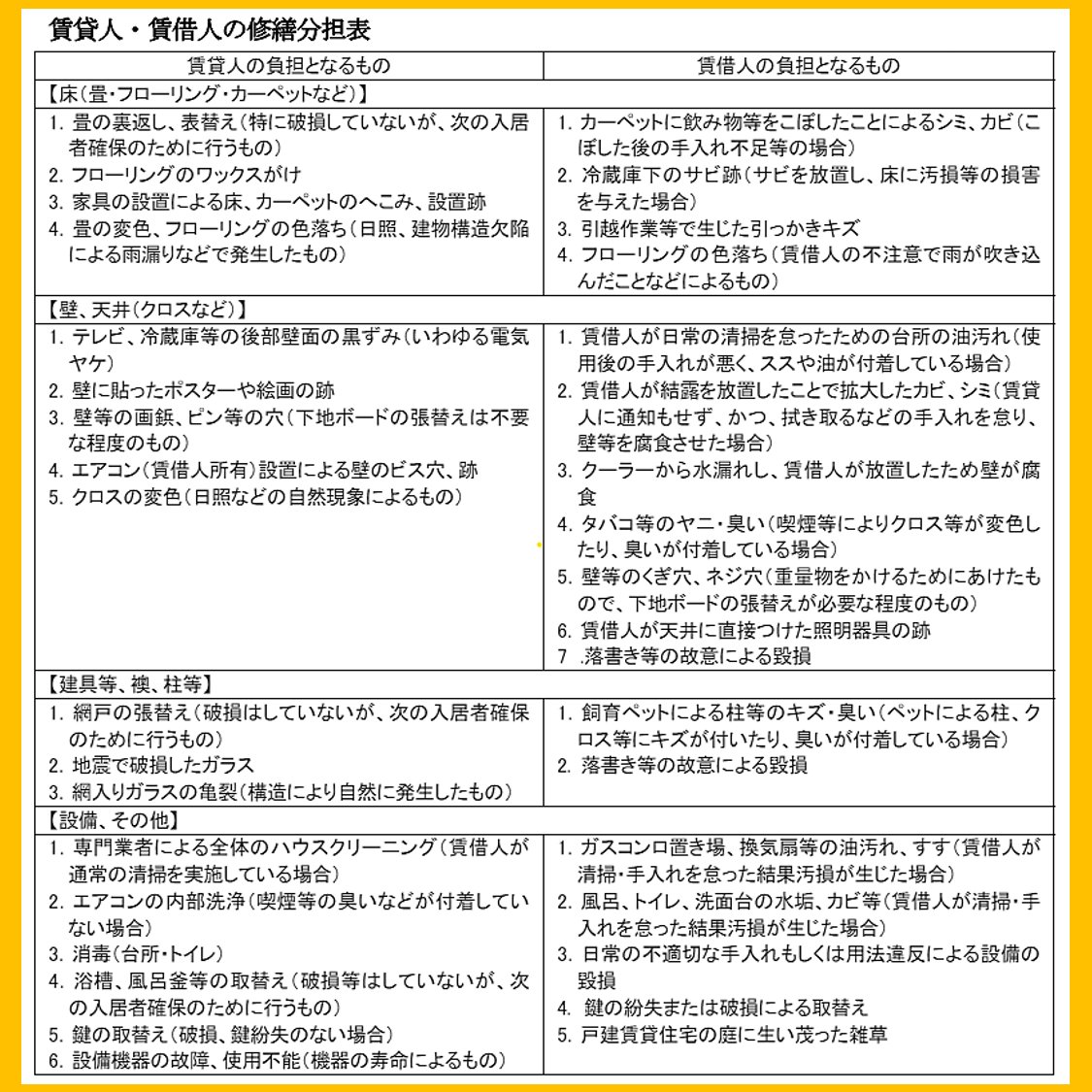 FPkinmui's tweet photo. 賃貸の人はマジでこれ保存しておいて！
退去時の原状回復でめちゃくちゃ役に立つから！

（← 大家負担　｜　入居者負担 →） https://t.co/ctYdFr9Qsg