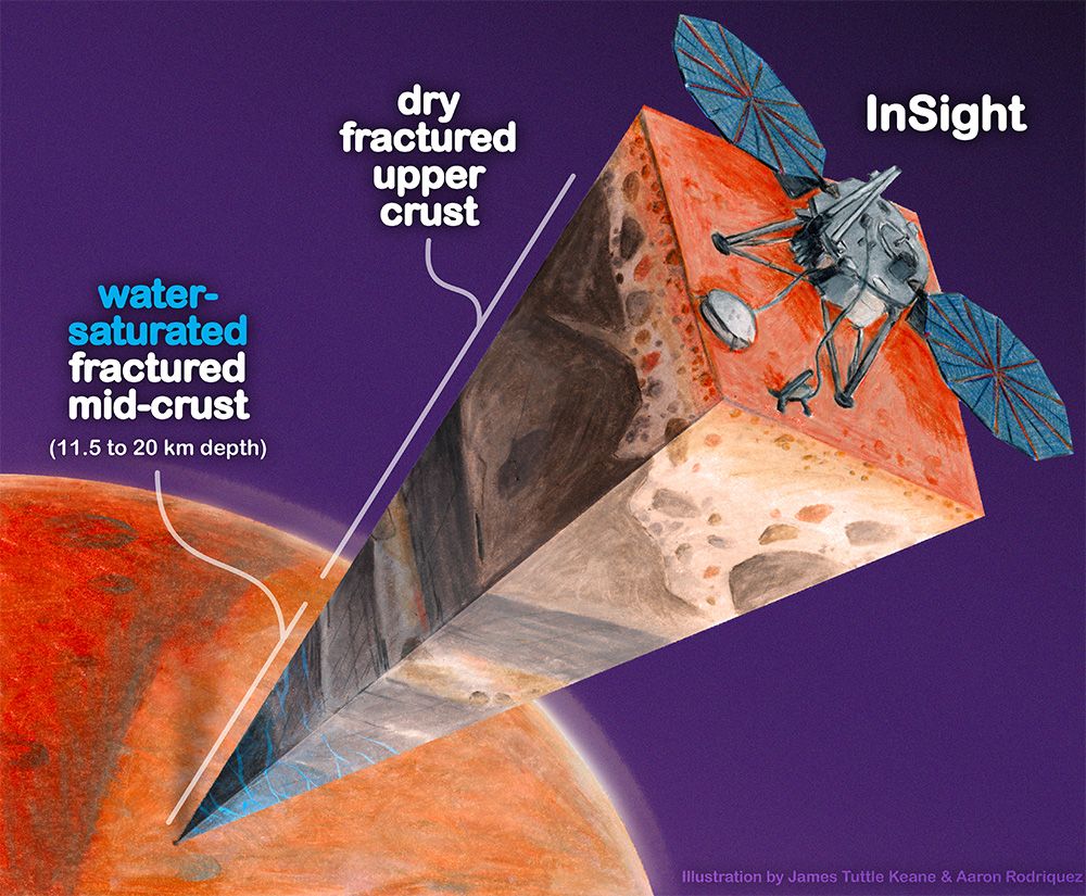 ProfAbelMendez's tweet photo. Scientists find oceans of water on Mars. It's just too deep to tap. - Berkeley News https://t.co/ISrlJH7YRI https://t.co/2Nt7zPquEa
