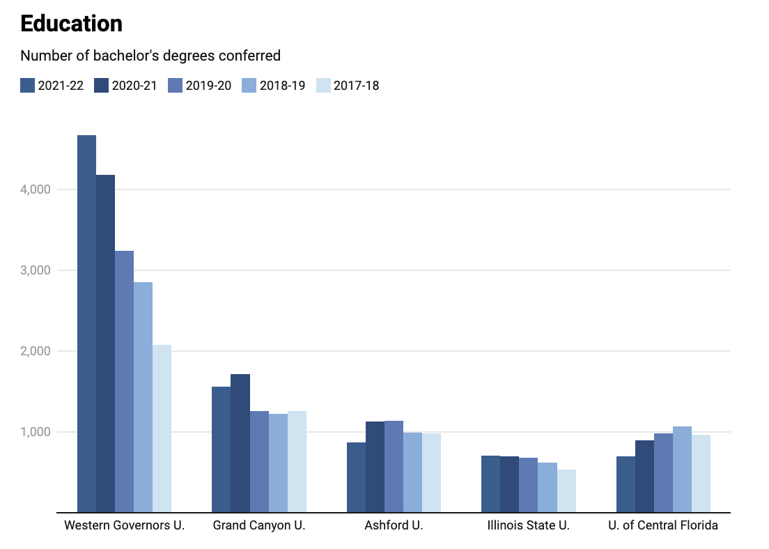 chronicle's tweet photo. Which colleges confer the most bachelor's degrees? See the data, grouped by discipline. https://t.co/NG7To4ZWhc https://t.co/WQvAjOpR7e